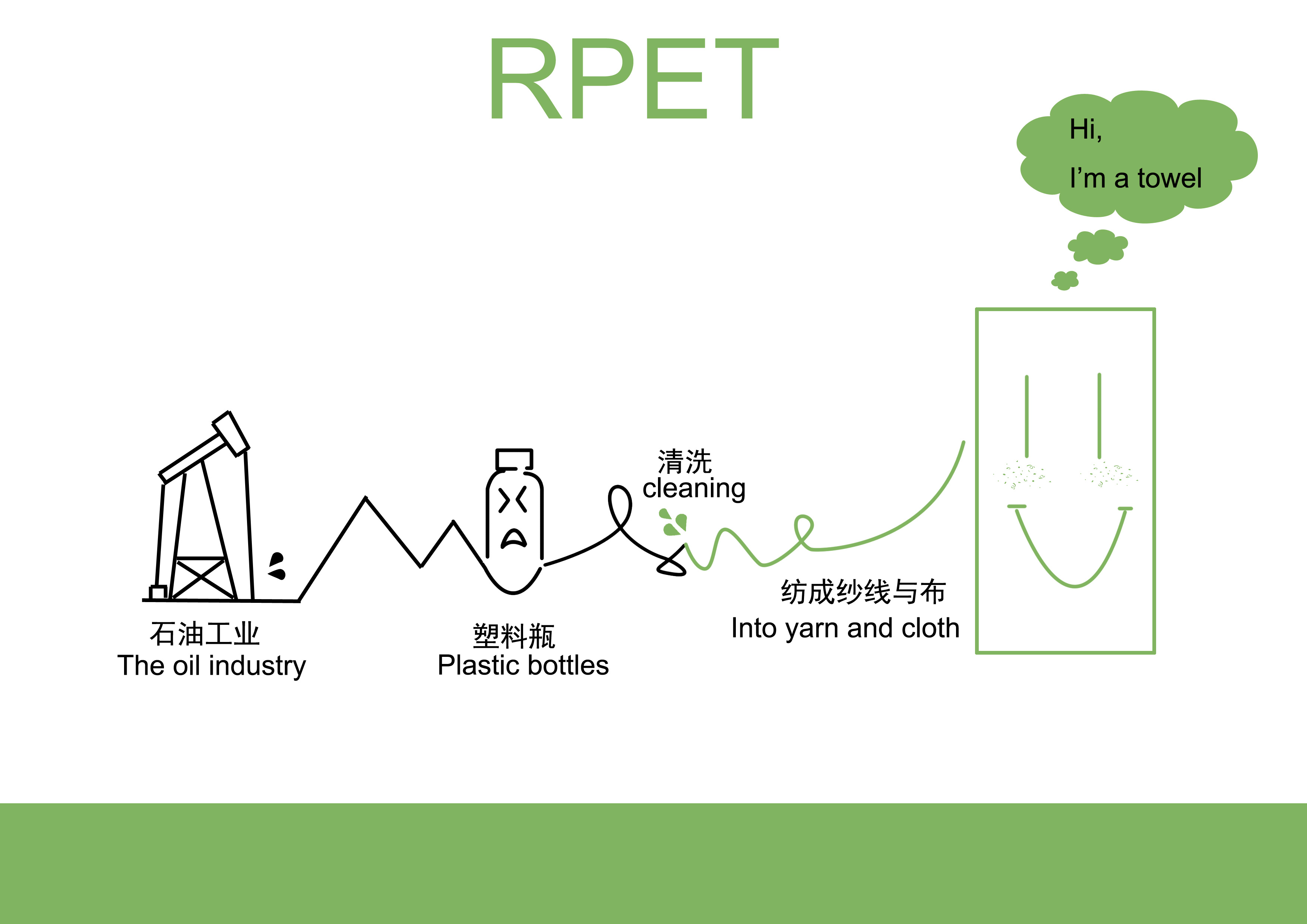 RPET towel formation process.jpg
